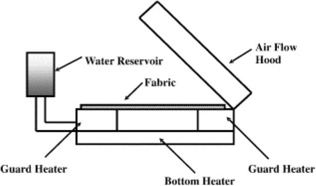 sweating hot plate method