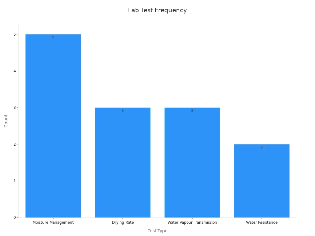 A bar chart displaying the frequency of laboratory test types for elastane fabric