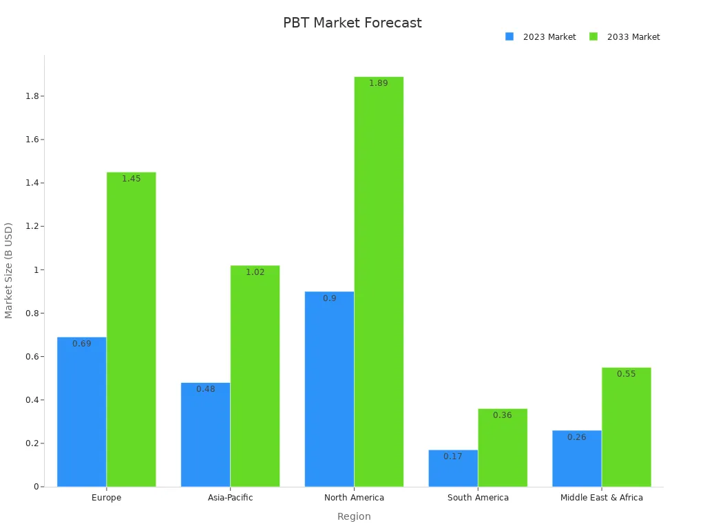 Bar chart showing PBT fabric market sizes across regions for 2023 and 2033.