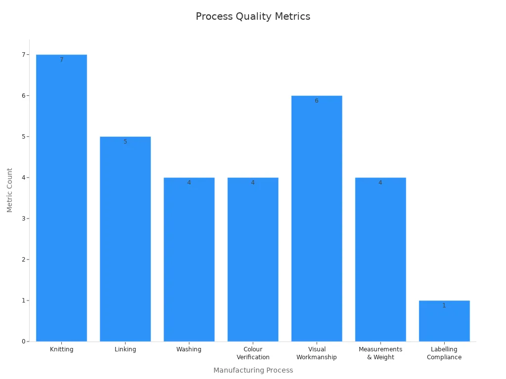 Bar chart showing quality metric counts for each manufacturing process supporting cashmere fabric production