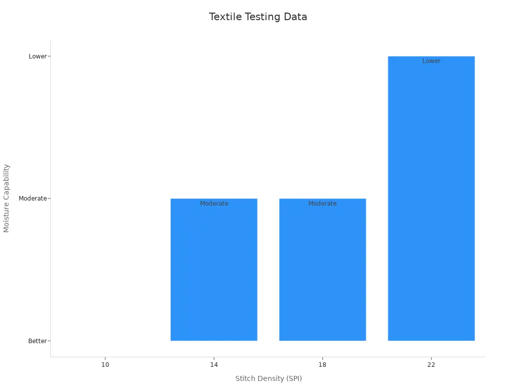 Bar chart showing stitch density against moisture management ratings