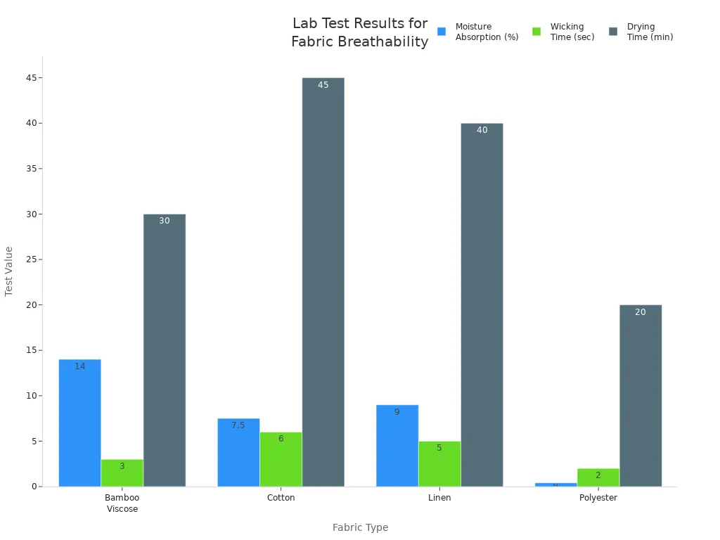 Bar chart comparing moisture absorption, wicking time, and drying time for bamboo, cotton, linen, and polyester fabrics