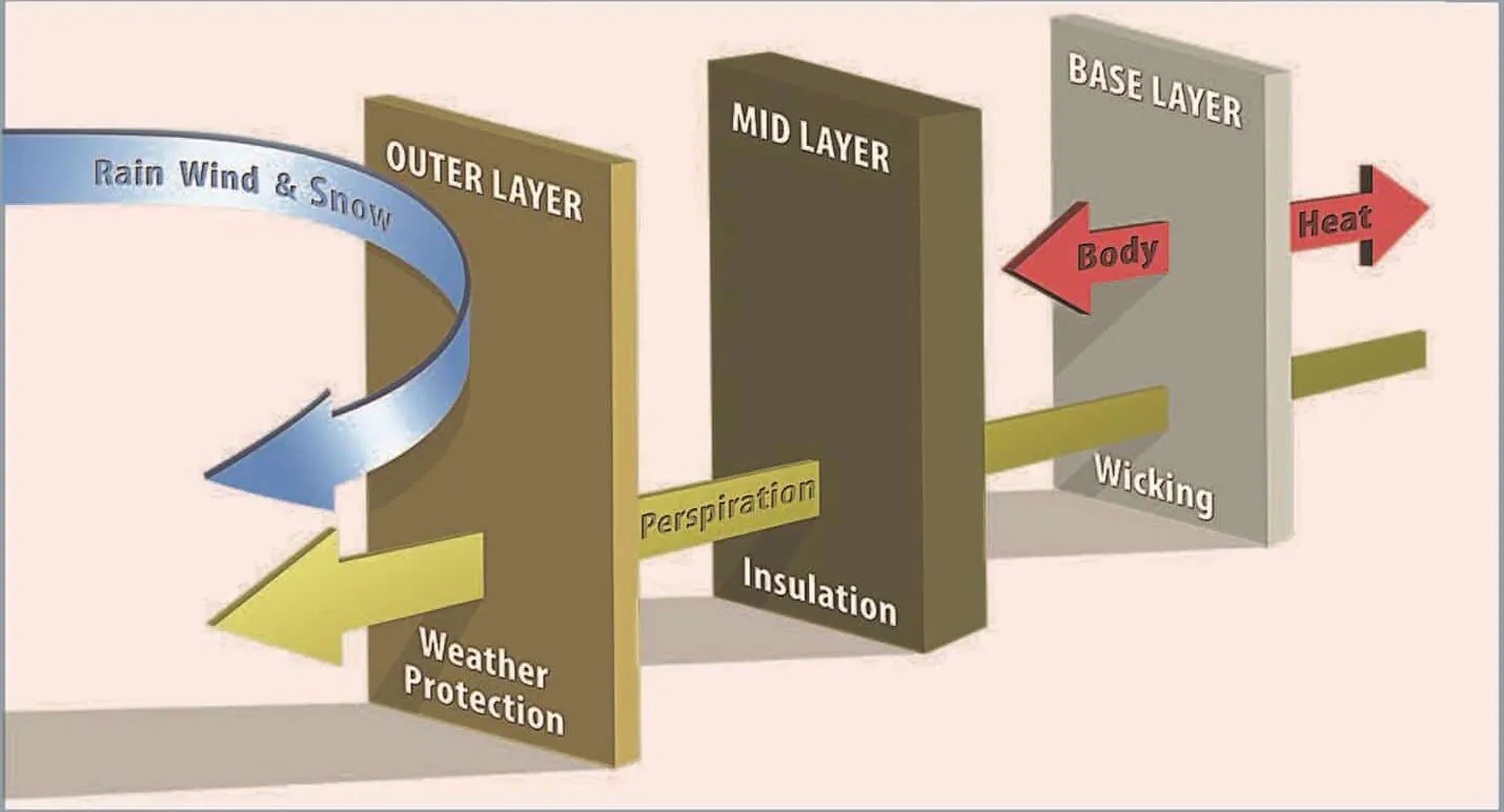 Diagram explaining 3-layer clothing system for warmth and protection