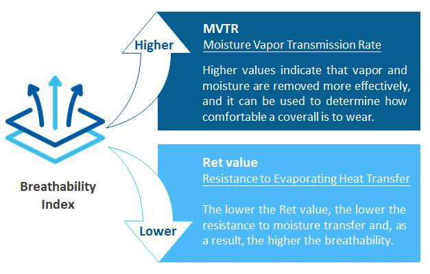 Breathability-mvtr-ret