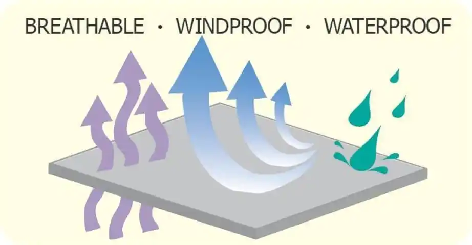 A Complete Guide to Waterproof and Breathable Fabrics