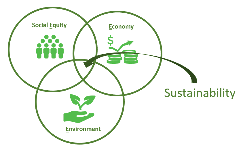 Three E’s of Sustainability