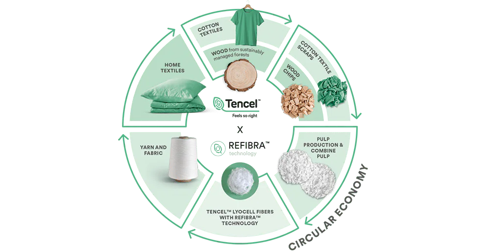 Tencel as a Sustainable Fabric