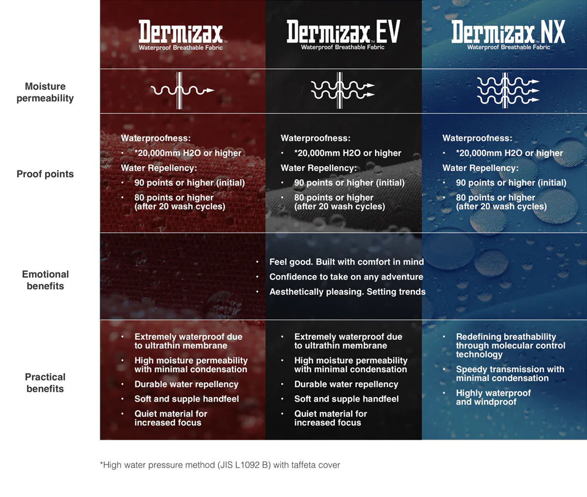 Dermizax-Breathability-Comparison